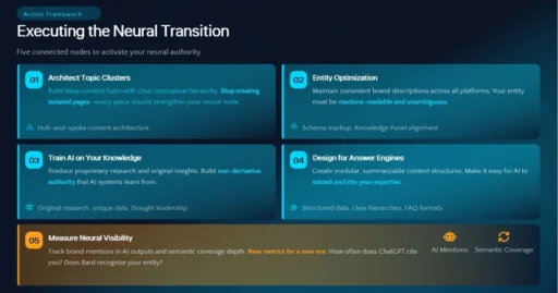 Action framework for architecting topic clusters and entity optimization.