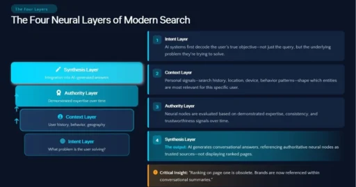 Deep dive into Intent, Context, Authority, and Synthesis layers of AI search.