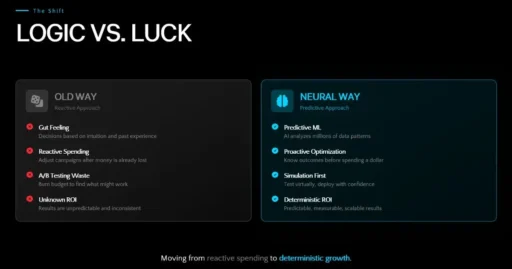 Comparison of gut-feeling vs predictive machine learning ROI.